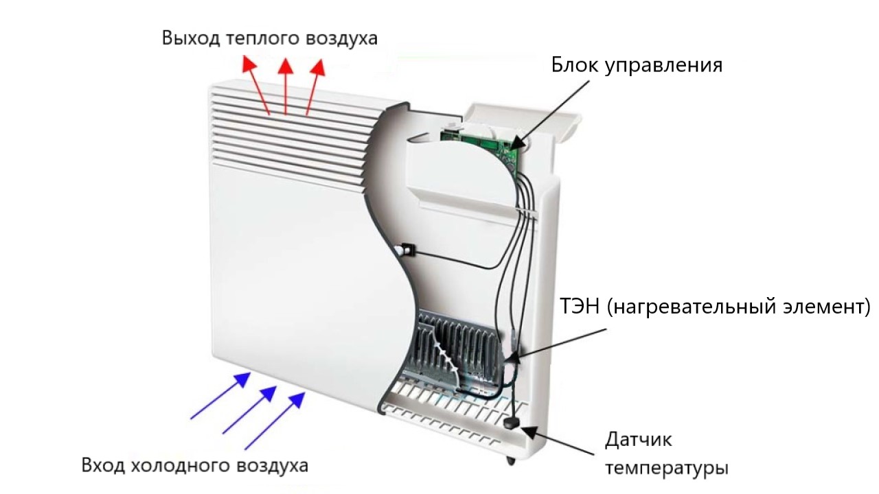 Какой Конвектор Лучше Купить Отзывы