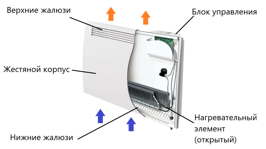 Как устроен электрический конвектор?
