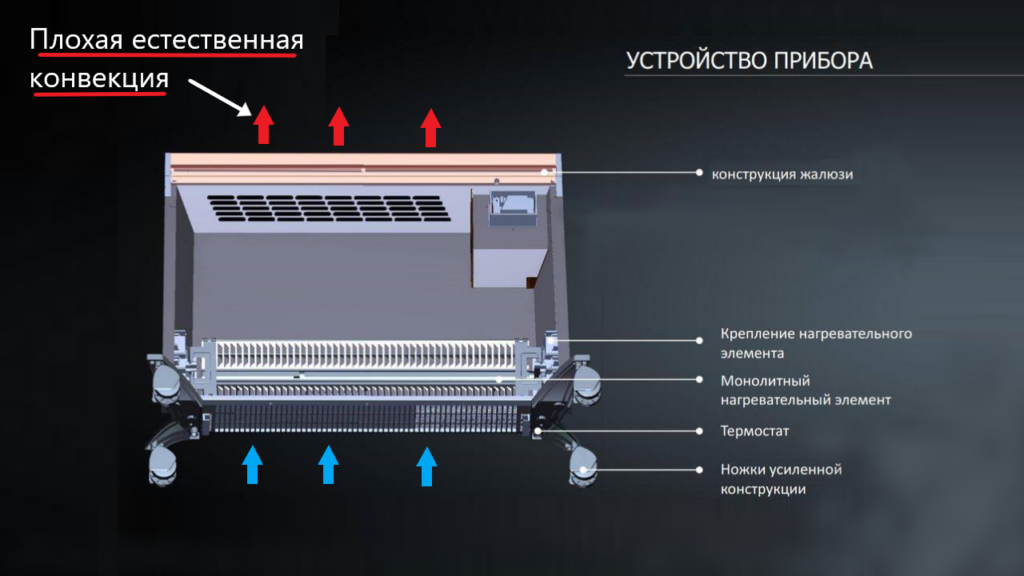 Схематичное устройство электрического конвектора