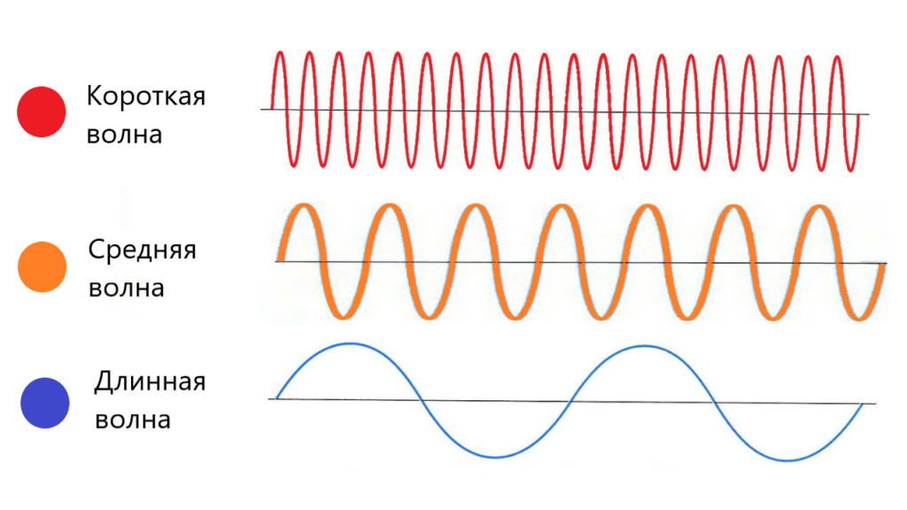 Типы волн