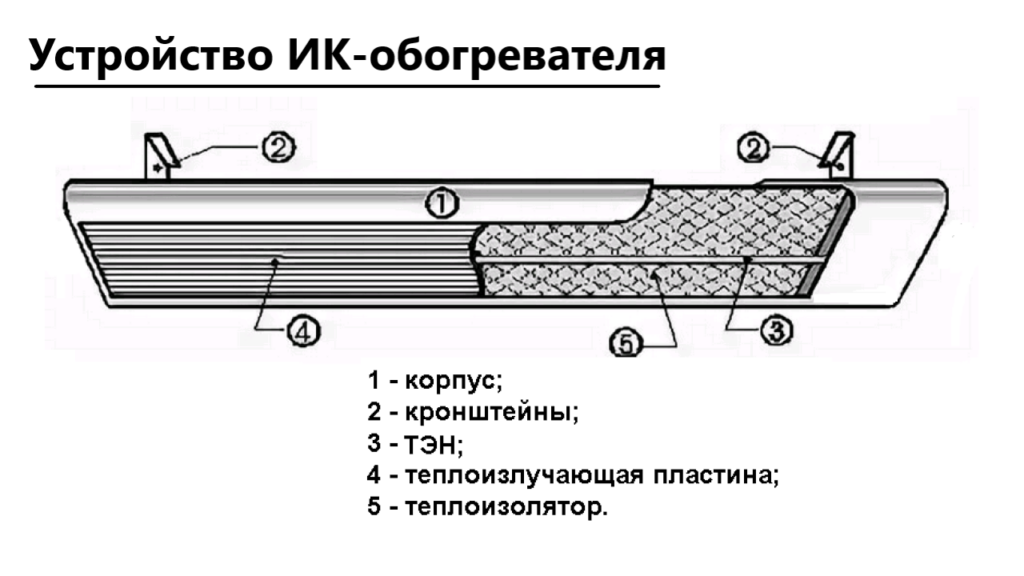 Устройство ИК-обогревателя