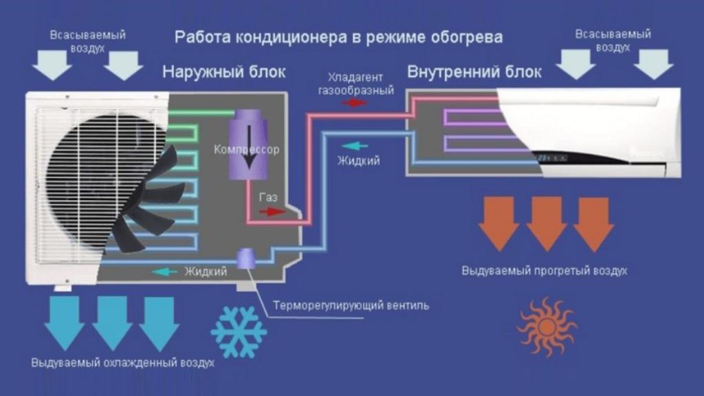 Как работает кондиционер на обогрев