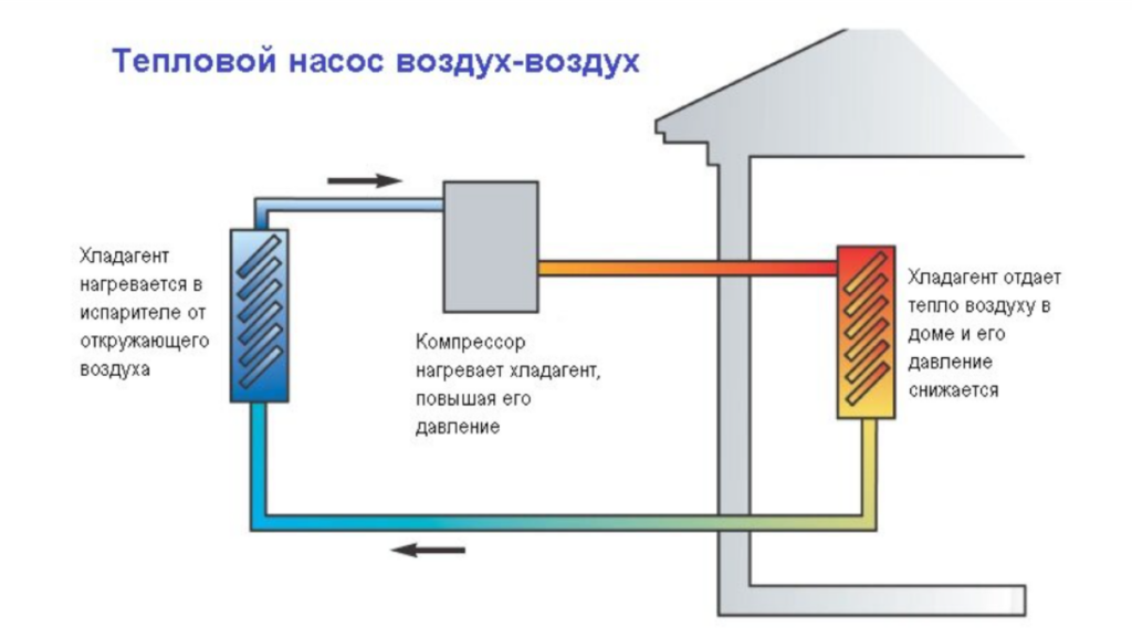 Бытовой тепловой насос «воздух-воздух»