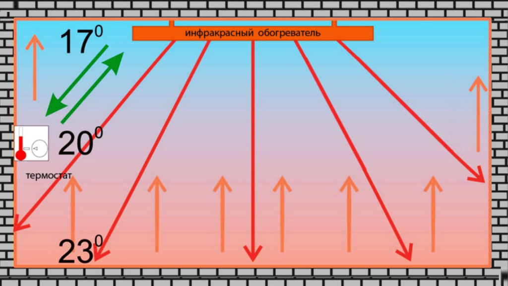 Схема обогрева ИК-обогревателем